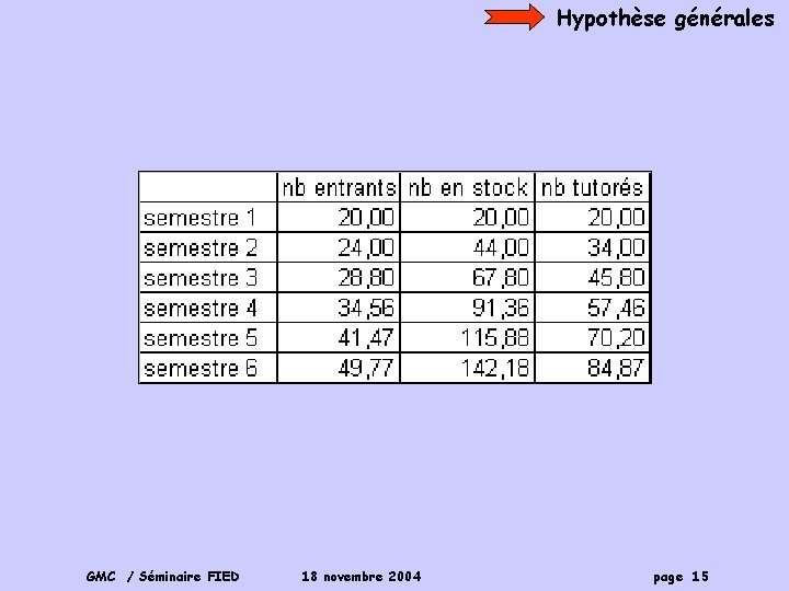 Hypothèse générales GMC / Séminaire FIED 18 novembre 2004 page 15 