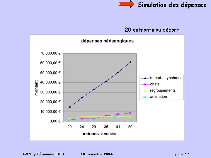 Simulation des dépenses 20 entrants au départ GMC / Séminaire FIED 18 novembre 2004