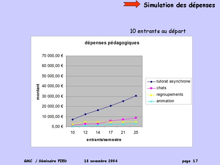 Simulation des dépenses 10 entrants au départ GMC / Séminaire FIED 18 novembre 2004