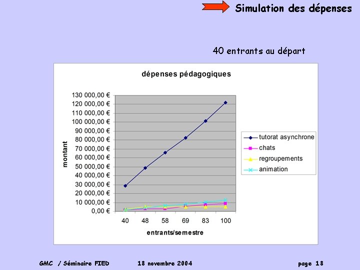 Simulation des dépenses 40 entrants au départ GMC / Séminaire FIED 18 novembre 2004