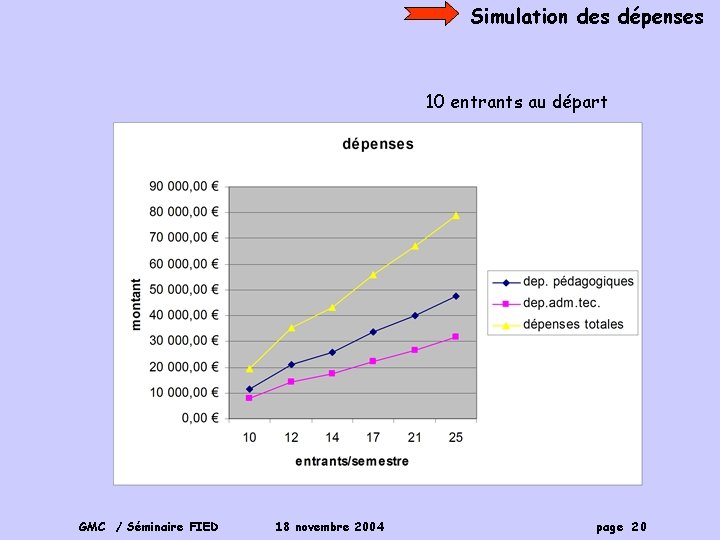 Simulation des dépenses 10 entrants au départ GMC / Séminaire FIED 18 novembre 2004