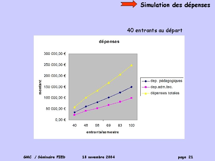 Simulation des dépenses 40 entrants au départ GMC / Séminaire FIED 18 novembre 2004