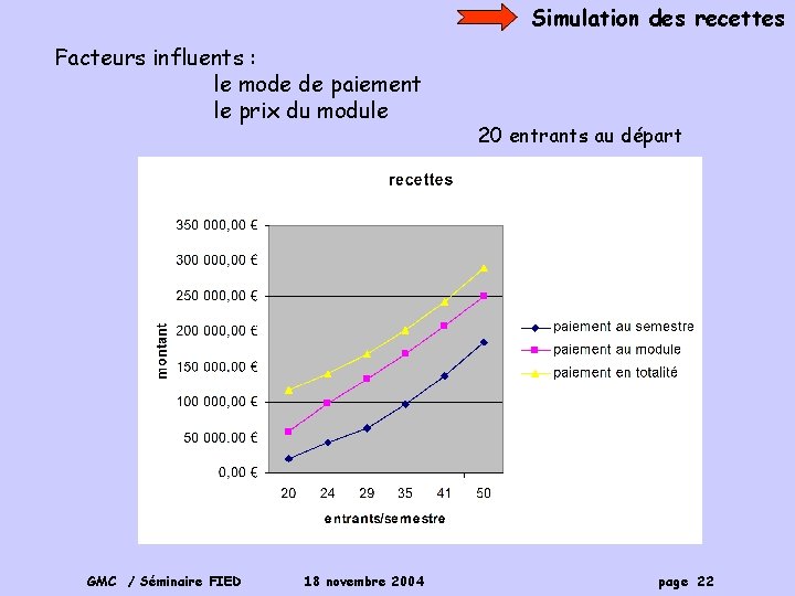 Simulation des recettes Facteurs influents : le mode de paiement le prix du module