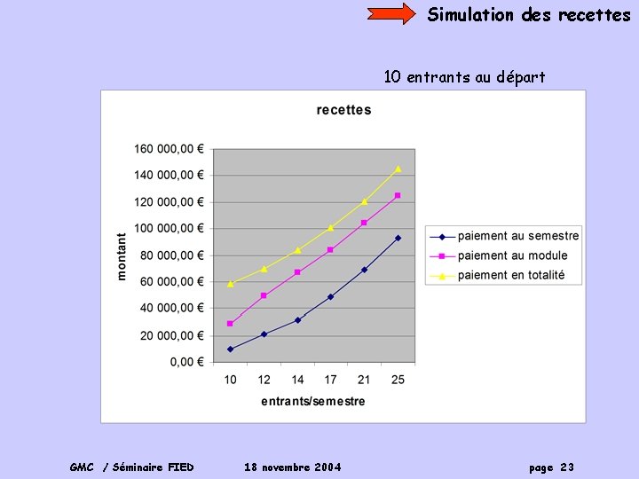 Simulation des recettes 10 entrants au départ GMC / Séminaire FIED 18 novembre 2004