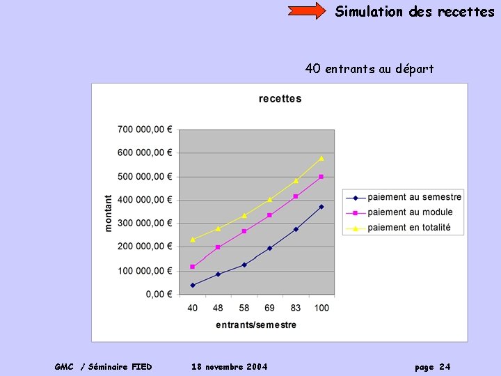Simulation des recettes 40 entrants au départ GMC / Séminaire FIED 18 novembre 2004
