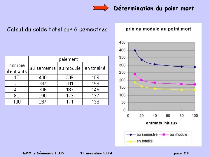 Détermination du point mort Calcul du solde total sur 6 semestres GMC / Séminaire