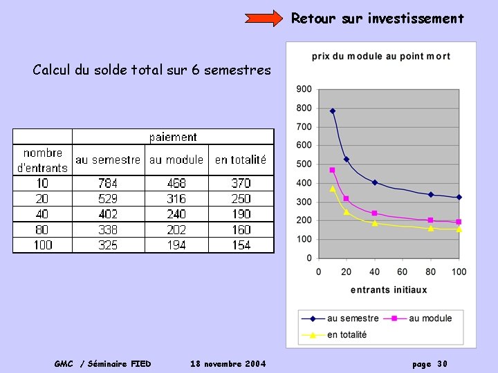 Retour sur investissement Calcul du solde total sur 6 semestres GMC / Séminaire FIED