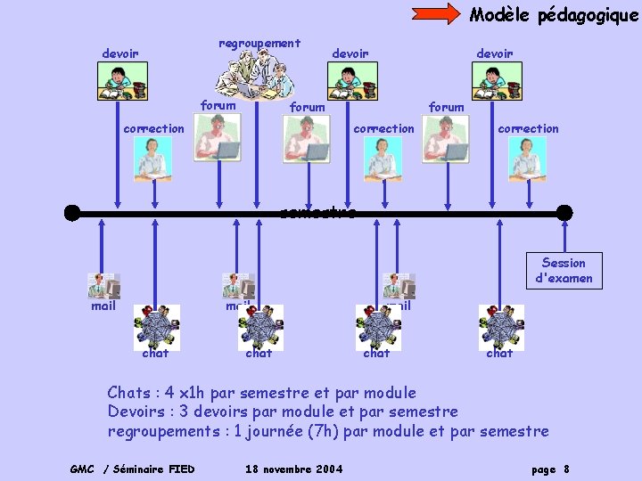 Modèle pédagogique regroupement devoir forum correction semestre Session d'examen mail chat Chats : 4