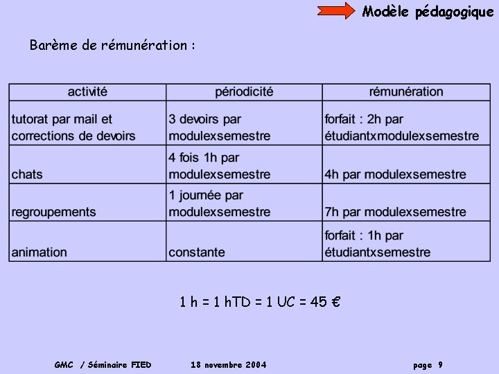 Modèle pédagogique Barème de rémunération : 1 h = 1 h. TD = 1