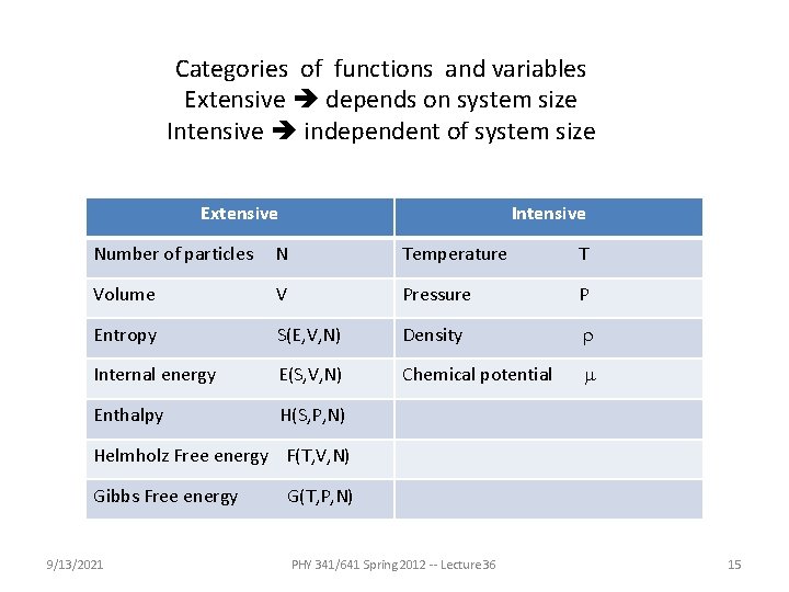 Categories of functions and variables Extensive depends on system size Intensive independent of system