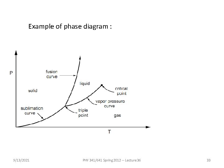 Example of phase diagram : 9/13/2021 PHY 341/641 Spring 2012 -- Lecture 36 33