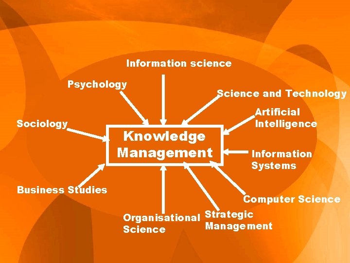 Information science Psychology Sociology Business Studies Knowledge Management Science and Technology Artificial Intelligence Information