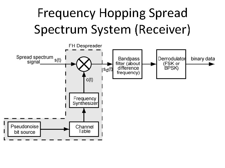 Frequency Hopping Spread Spectrum System (Receiver) 