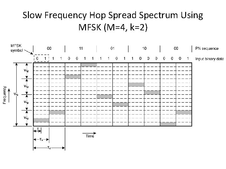Slow Frequency Hop Spread Spectrum Using MFSK (M=4, k=2) 
