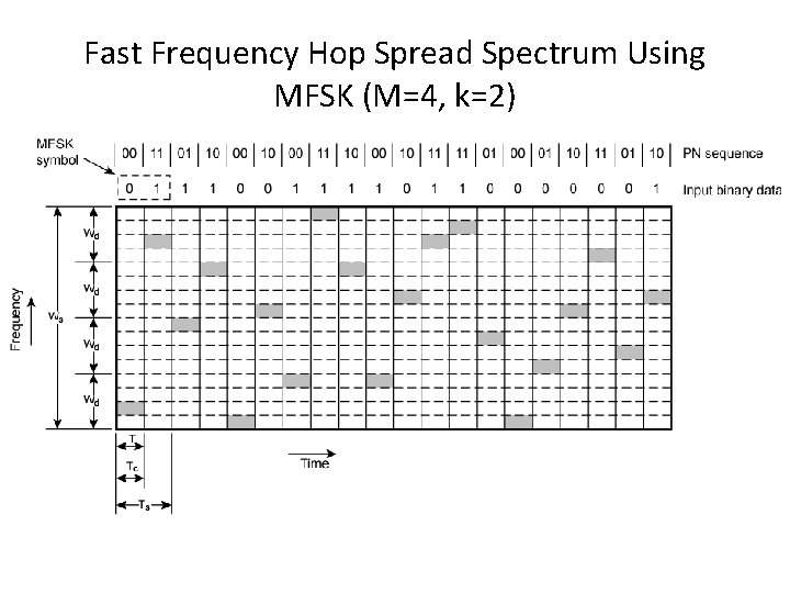 Fast Frequency Hop Spread Spectrum Using MFSK (M=4, k=2) 