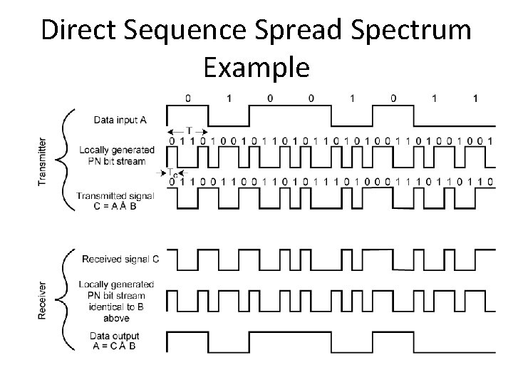 Direct Sequence Spread Spectrum Example 