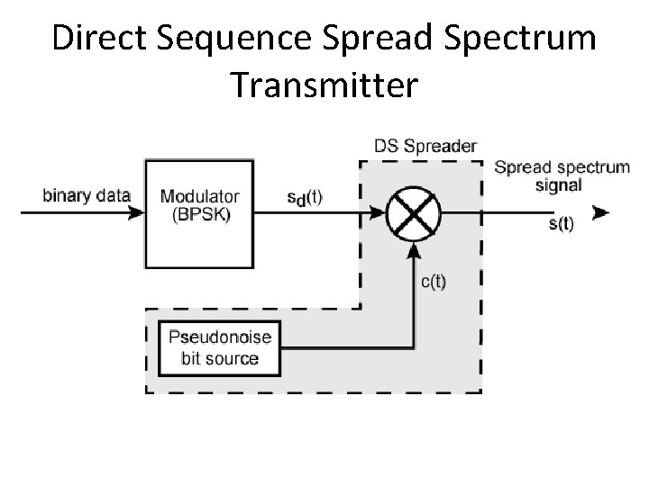 Direct Sequence Spread Spectrum Transmitter 