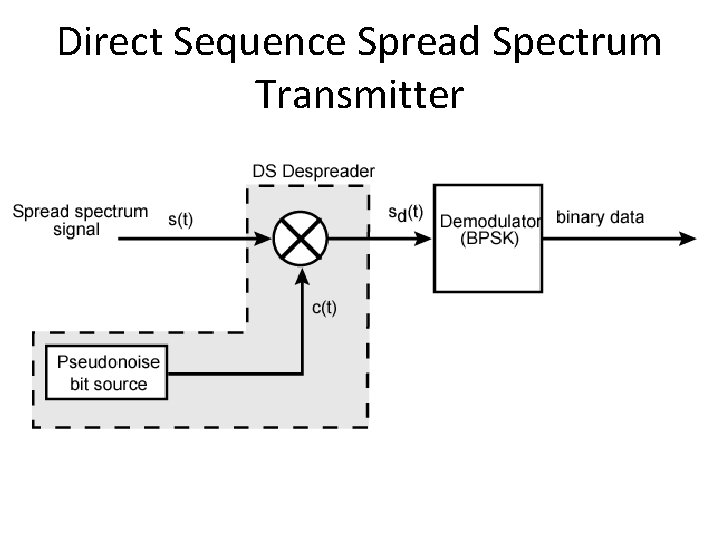 Direct Sequence Spread Spectrum Transmitter 