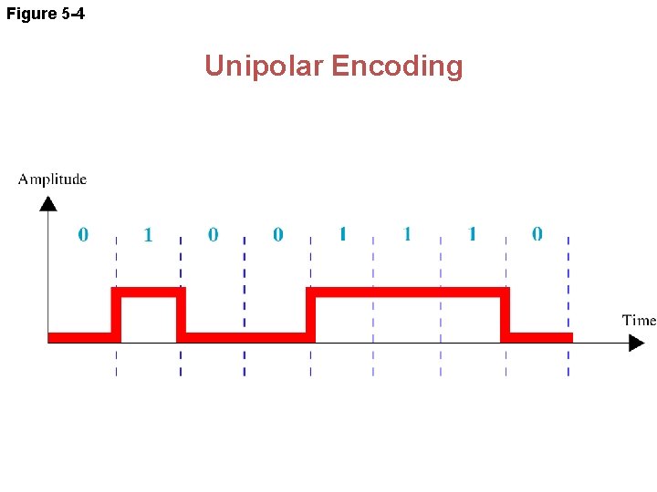 Figure 5 -4 Unipolar Encoding 