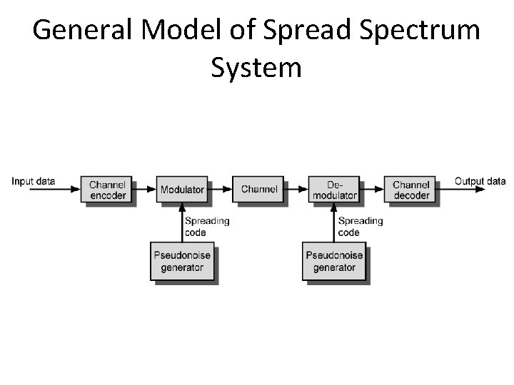 General Model of Spread Spectrum System 