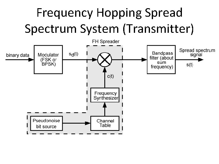 Frequency Hopping Spread Spectrum System (Transmitter) 