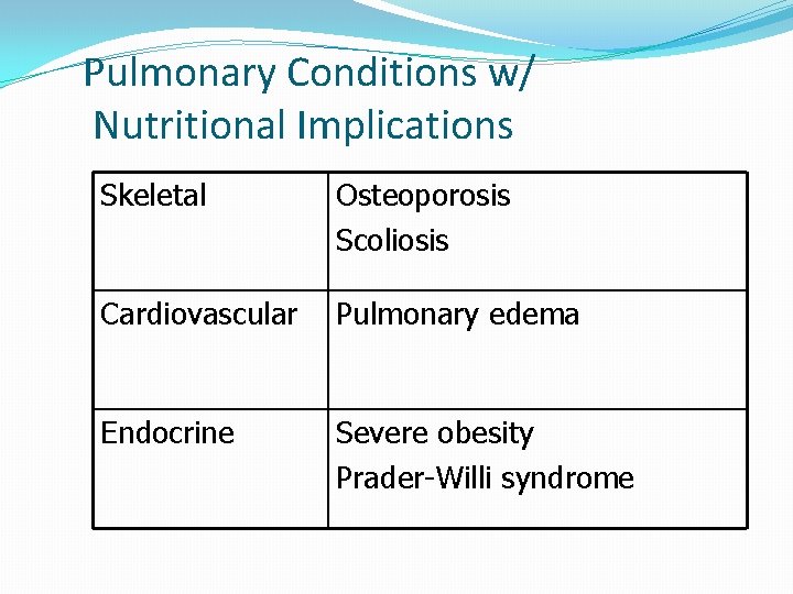 Pulmonary Conditions w/ Nutritional Implications Skeletal Osteoporosis Scoliosis Cardiovascular Pulmonary edema Endocrine Severe obesity
