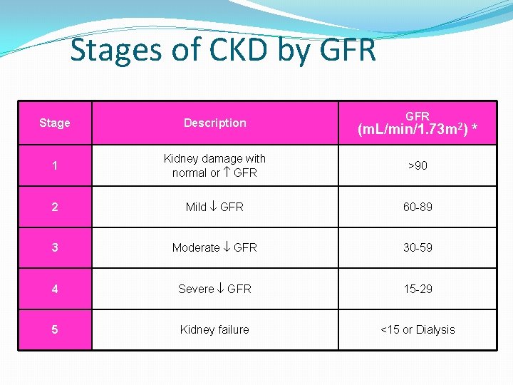Stages of CKD by GFR Stage Description 1 Kidney damage with normal or GFR