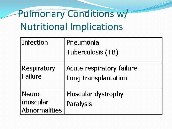 Pulmonary Conditions w/ Nutritional Implications Infection Pneumonia Tuberculosis (TB) Respiratory Failure Acute respiratory failure
