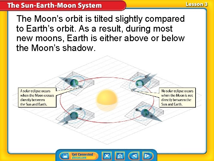 The Moon’s orbit is tilted slightly compared to Earth’s orbit. As a result, during The Moon’s orbit is tilted slightly compared to Earth’s orbit. As a result, during