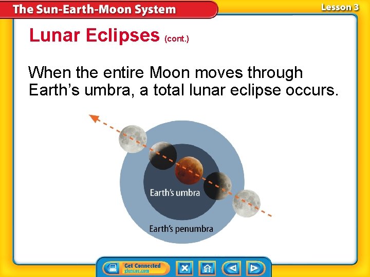 Lunar Eclipses (cont. ) When the entire Moon moves through Earth’s umbra, a total Lunar Eclipses (cont. ) When the entire Moon moves through Earth’s umbra, a total