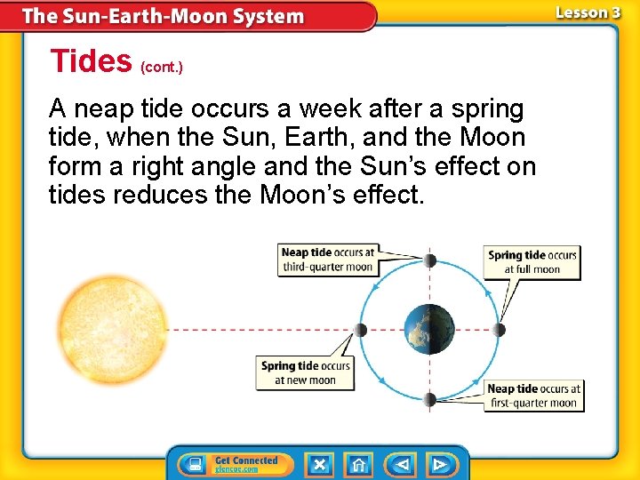 Tides (cont. ) A neap tide occurs a week after a spring tide, when Tides (cont. ) A neap tide occurs a week after a spring tide, when