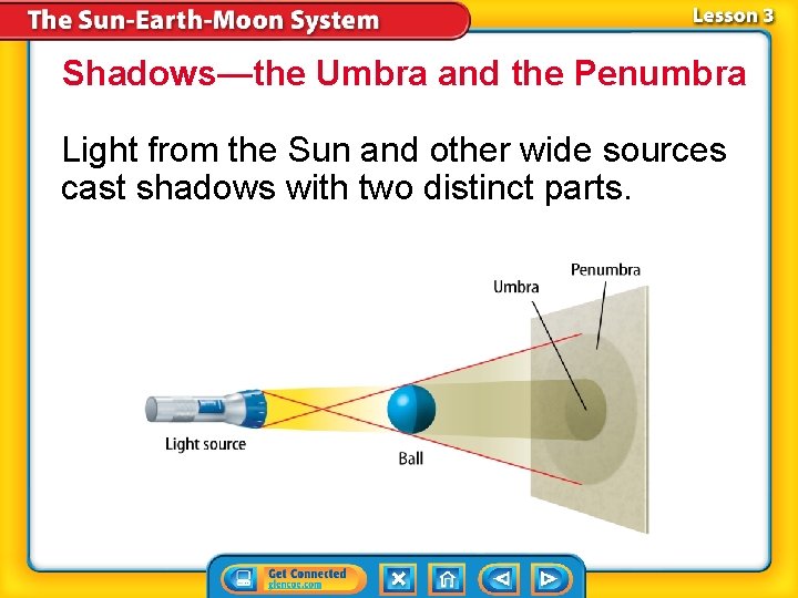 Shadows—the Umbra and the Penumbra Light from the Sun and other wide sources cast Shadows—the Umbra and the Penumbra Light from the Sun and other wide sources cast