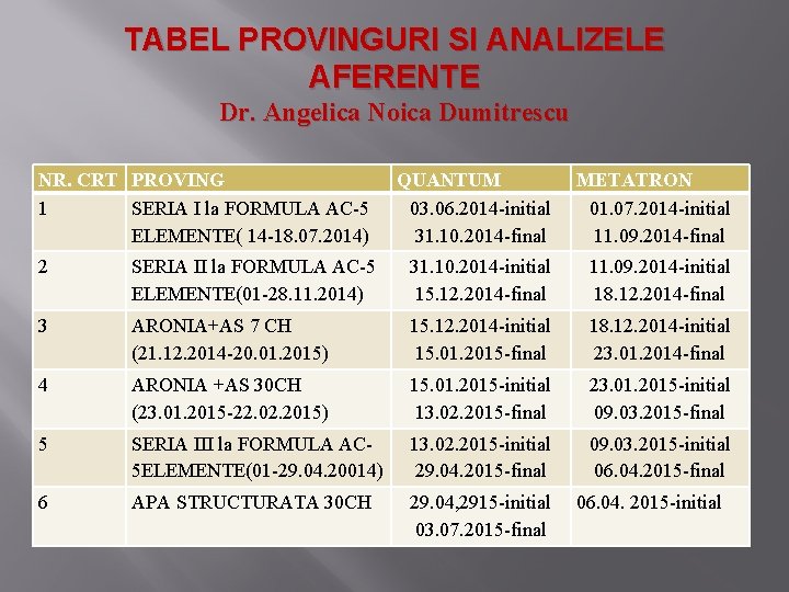 TABEL PROVINGURI SI ANALIZELE AFERENTE Dr. Angelica Noica Dumitrescu NR. CRT PROVING 1 SERIA