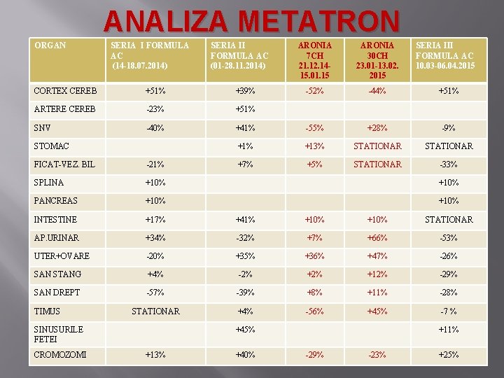 ANALIZA METATRON ORGAN SERIA I FORMULA AC (14 -18. 07. 2014) SERIA II FORMULA