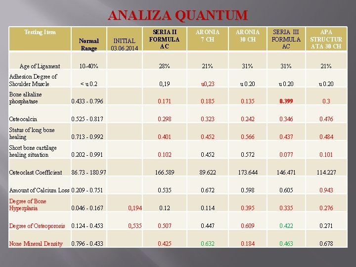 ANALIZA QUANTUM Testing Item SERIA II FORMULA AC ARONIA 7 CH ARONIA 30 CH