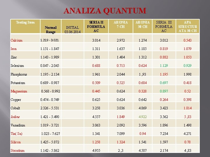 ANALIZA QUANTUM Testing Item Normal Range INITIAL 03. 06. 2014 SERIA II FORMULA AC