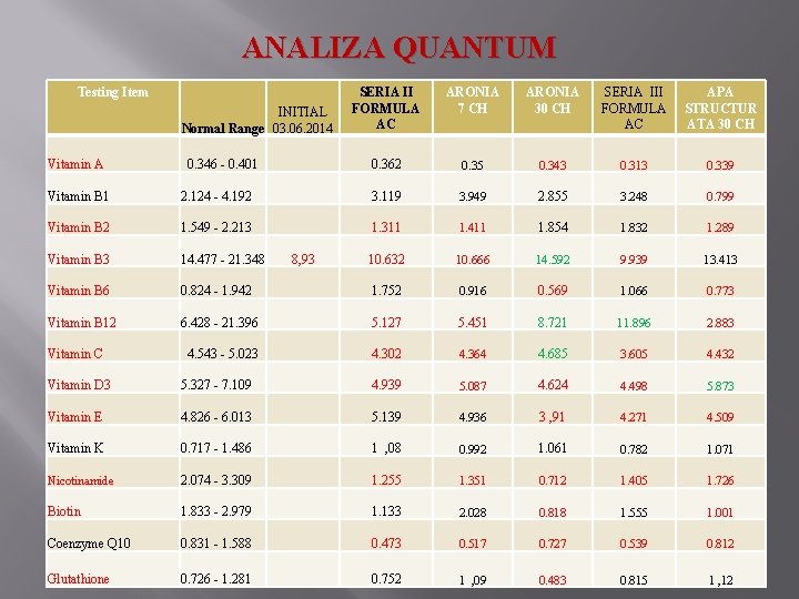 ANALIZA QUANTUM Testing Item INITIAL Normal Range 03. 06. 2014 Vitamin A 0. 346