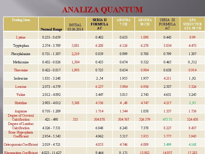 ANALIZA QUANTUM Testing Item Normal Range INITIAL 03. 06. 2014 SERIA II FORMULA AC