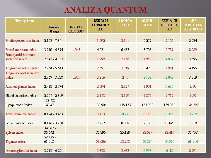 ANALIZA QUANTUM Testing Item Normal Range INITIAL 03. 06. 2014 SERIA II FORMULA AC