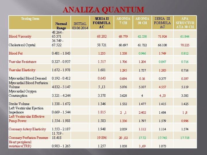 ANALIZA QUANTUM Testing Item ARONIA 7 CH ARONIA 30 CH SERIA III FORMULA AC