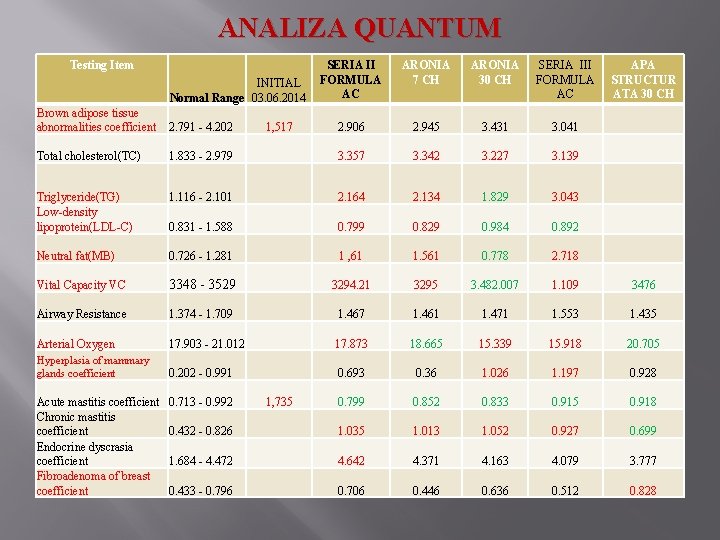 ANALIZA QUANTUM Testing Item INITIAL Normal Range 03. 06. 2014 SERIA II FORMULA AC