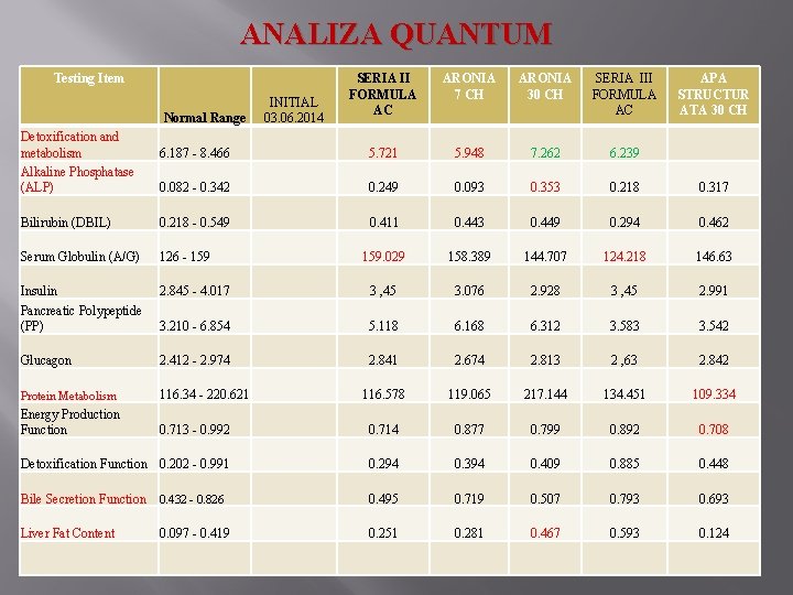 ANALIZA QUANTUM Testing Item SERIA II FORMULA AC ARONIA 7 CH ARONIA 30 CH