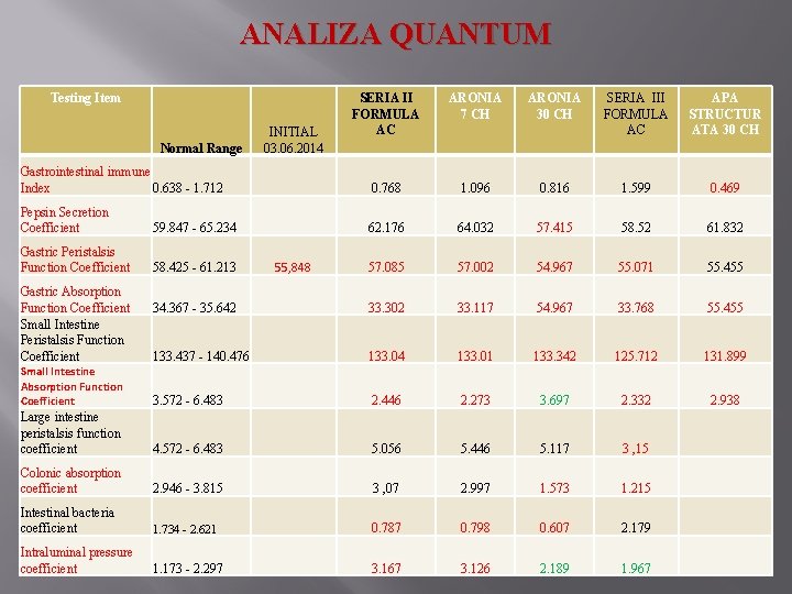 ANALIZA QUANTUM Testing Item SERIA II FORMULA AC ARONIA 7 CH ARONIA 30 CH