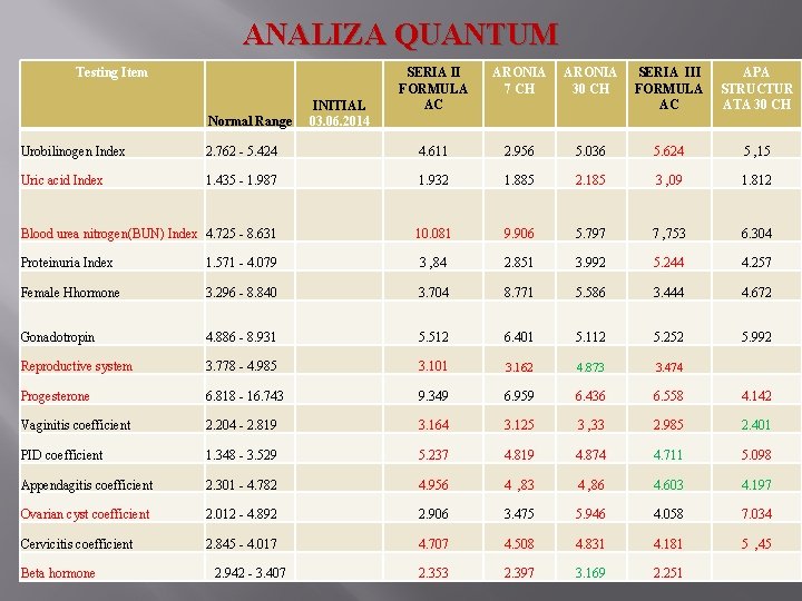 ANALIZA QUANTUM Testing Item Normal Range INITIAL 03. 06. 2014 SERIA II FORMULA AC