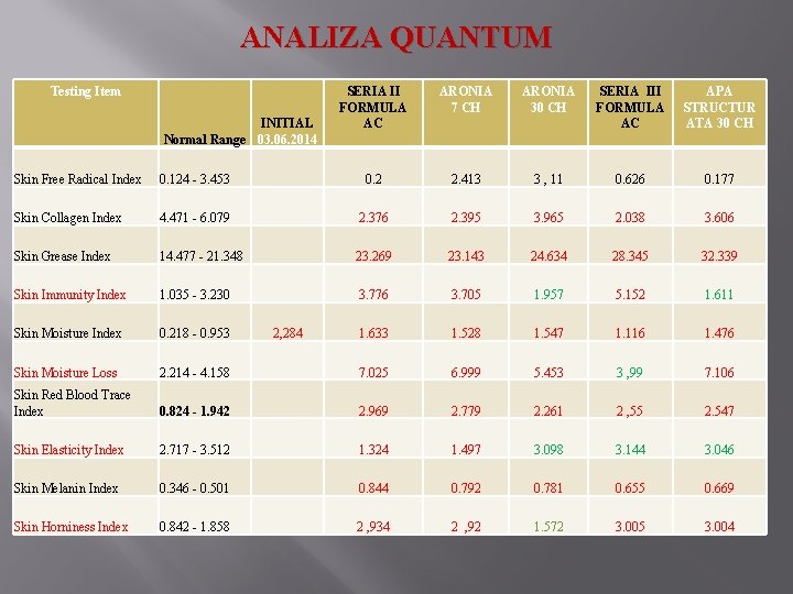 ANALIZA QUANTUM Testing Item INITIAL Normal Range 03. 06. 2014 SERIA II FORMULA AC