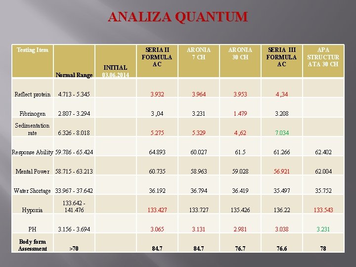 ANALIZA QUANTUM Testing Item Normal Range INITIAL 03. 06. 2014 SERIA II FORMULA AC