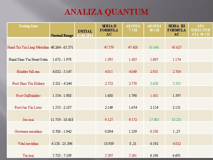 ANALIZA QUANTUM Testing Item Normal Range Hand Tai Yin Lung Meridian 48. 264 -