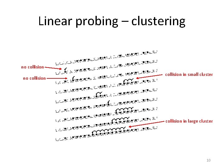 Linear probing – clustering no collision in small cluster collision in large cluster 10