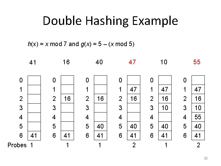 Double Hashing Example h(x) = x mod 7 and g(x) = 5 – (x