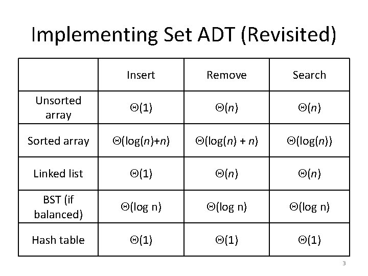 Implementing Set ADT (Revisited) Insert Remove Search Unsorted array (1) (n) Sorted array (log(n)+n)